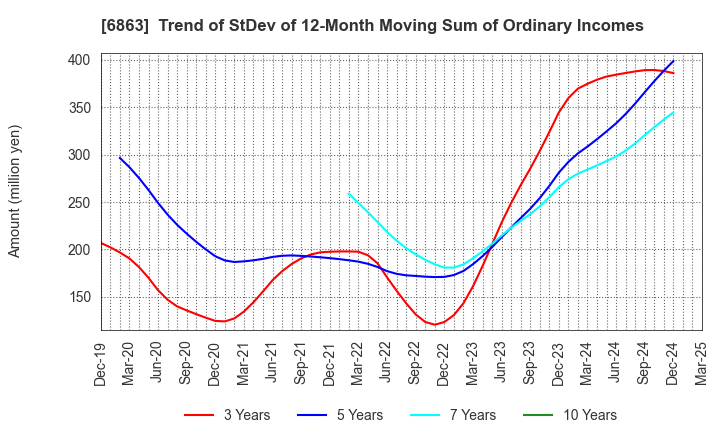 6863 NIRECO CORPORATION: Trend of StDev of 12-Month Moving Sum of Ordinary Incomes