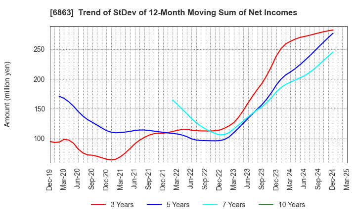 6863 NIRECO CORPORATION: Trend of StDev of 12-Month Moving Sum of Net Incomes