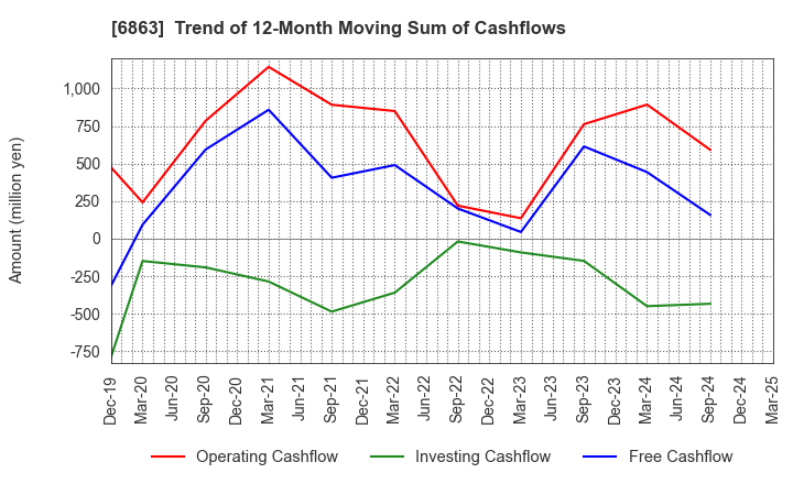 6863 NIRECO CORPORATION: Trend of 12-Month Moving Sum of Cashflows