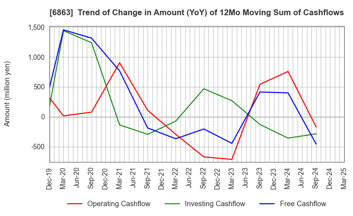 6863 NIRECO CORPORATION: Trend of Change in Amount (YoY) of 12Mo Moving Sum of Cashflows