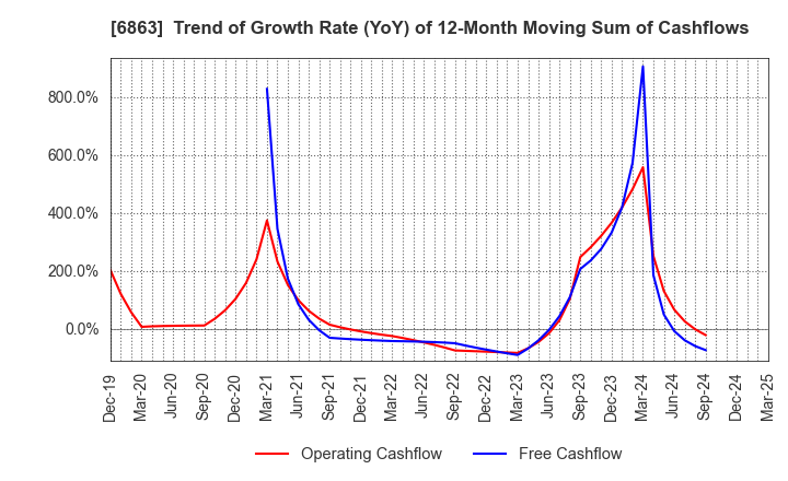 6863 NIRECO CORPORATION: Trend of Growth Rate (YoY) of 12-Month Moving Sum of Cashflows