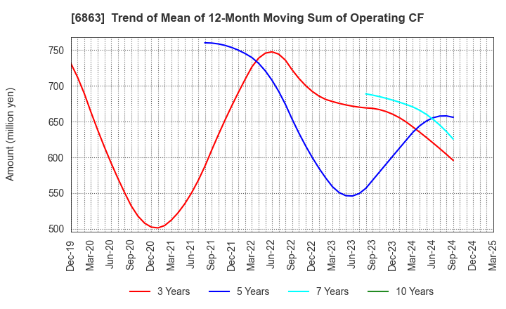6863 NIRECO CORPORATION: Trend of Mean of 12-Month Moving Sum of Operating CF
