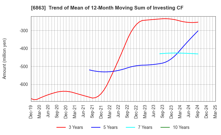 6863 NIRECO CORPORATION: Trend of Mean of 12-Month Moving Sum of Investing CF