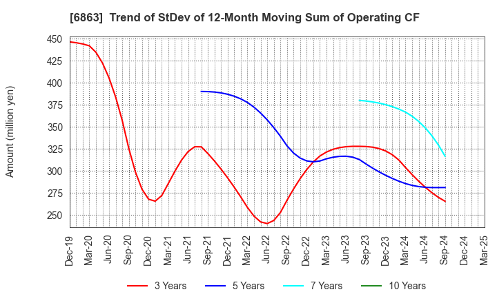 6863 NIRECO CORPORATION: Trend of StDev of 12-Month Moving Sum of Operating CF