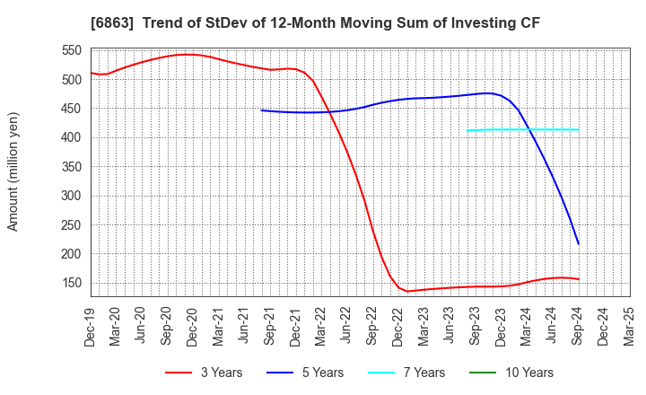 6863 NIRECO CORPORATION: Trend of StDev of 12-Month Moving Sum of Investing CF