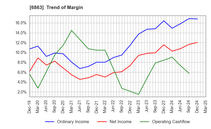 6863 NIRECO CORPORATION: Trend of Margin