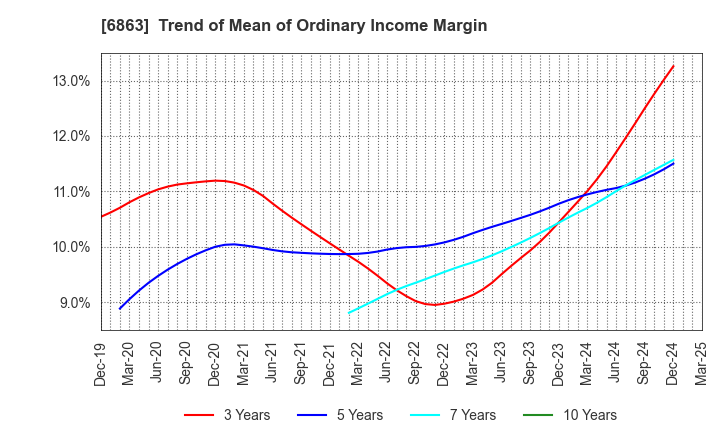 6863 NIRECO CORPORATION: Trend of Mean of Ordinary Income Margin