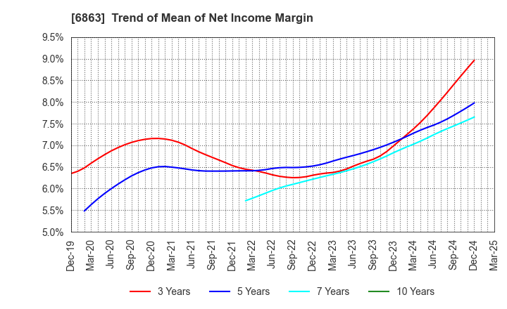 6863 NIRECO CORPORATION: Trend of Mean of Net Income Margin