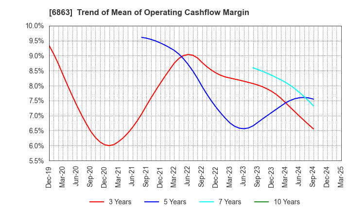 6863 NIRECO CORPORATION: Trend of Mean of Operating Cashflow Margin