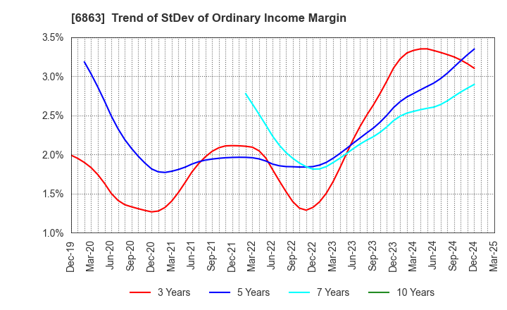 6863 NIRECO CORPORATION: Trend of StDev of Ordinary Income Margin