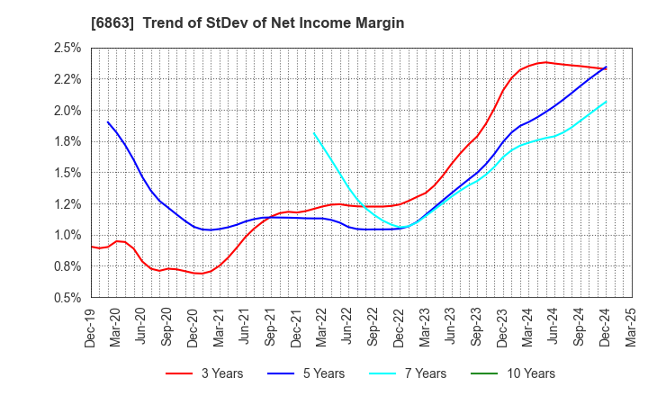 6863 NIRECO CORPORATION: Trend of StDev of Net Income Margin