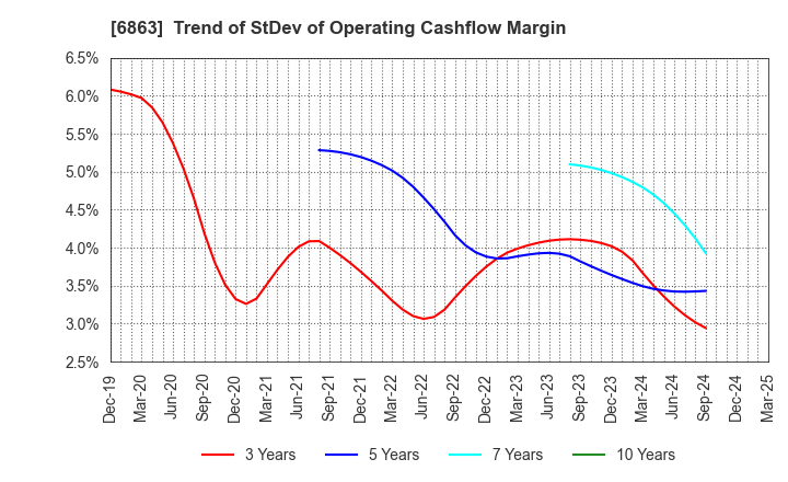 6863 NIRECO CORPORATION: Trend of StDev of Operating Cashflow Margin