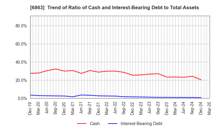 6863 NIRECO CORPORATION: Trend of Ratio of Cash and Interest-Bearing Debt to Total Assets