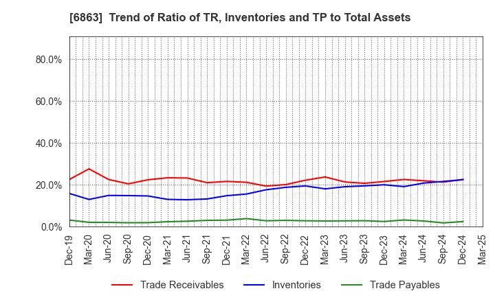6863 NIRECO CORPORATION: Trend of Ratio of TR, Inventories and TP to Total Assets