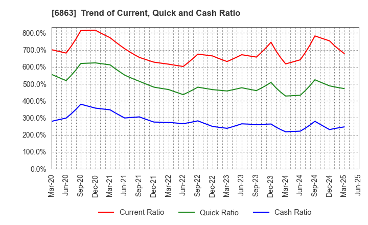 6863 NIRECO CORPORATION: Trend of Current, Quick and Cash Ratio