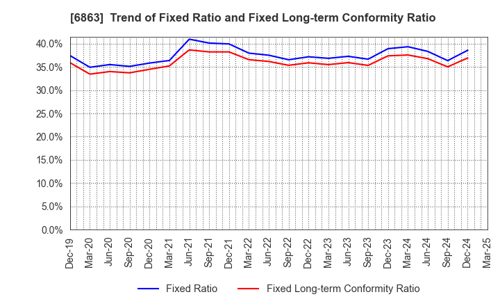 6863 NIRECO CORPORATION: Trend of Fixed Ratio and Fixed Long-term Conformity Ratio