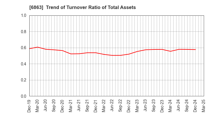 6863 NIRECO CORPORATION: Trend of Turnover Ratio of Total Assets
