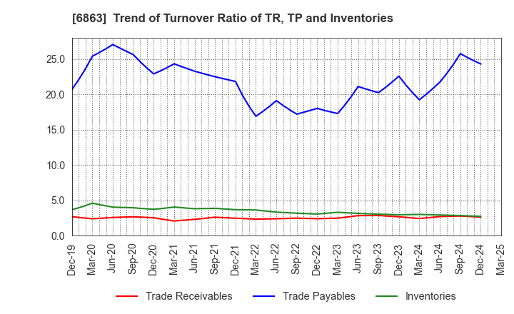 6863 NIRECO CORPORATION: Trend of Turnover Ratio of TR, TP and Inventories