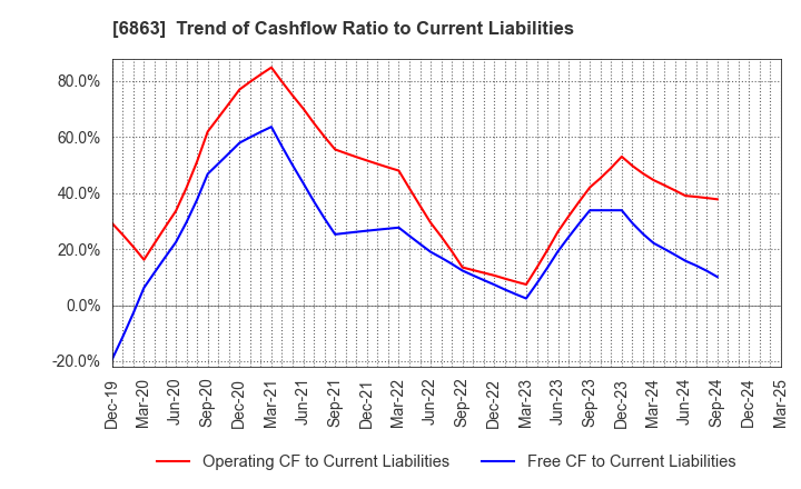 6863 NIRECO CORPORATION: Trend of Cashflow Ratio to Current Liabilities