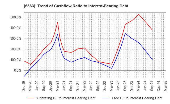6863 NIRECO CORPORATION: Trend of Cashflow Ratio to Interest-Bearing Debt