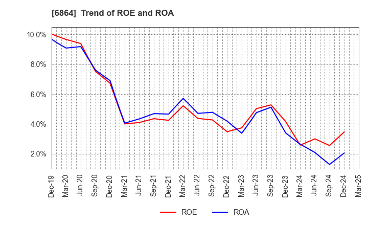 6864 NF HOLDINGS CORPORATION: Trend of ROE and ROA