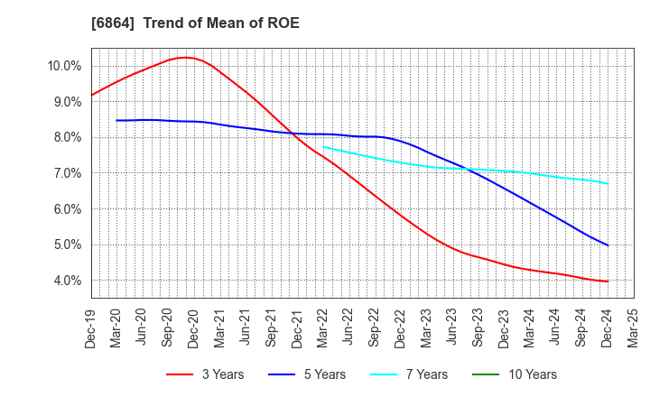 6864 NF HOLDINGS CORPORATION: Trend of Mean of ROE
