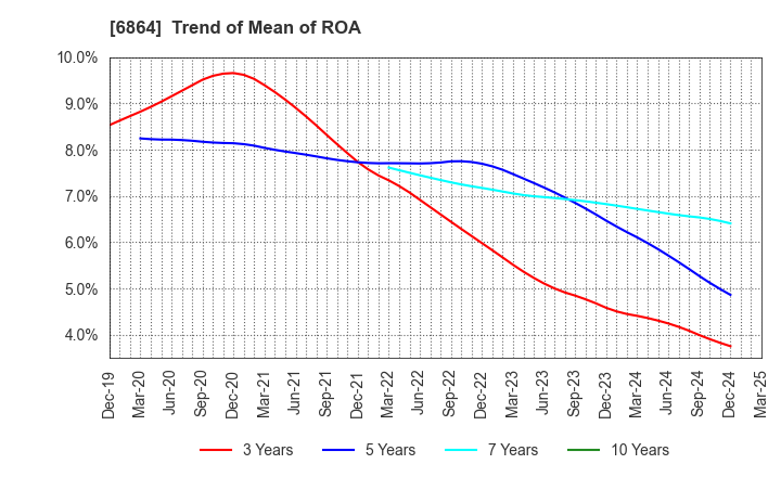 6864 NF HOLDINGS CORPORATION: Trend of Mean of ROA