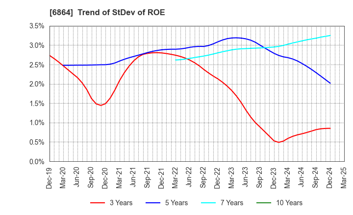 6864 NF HOLDINGS CORPORATION: Trend of StDev of ROE