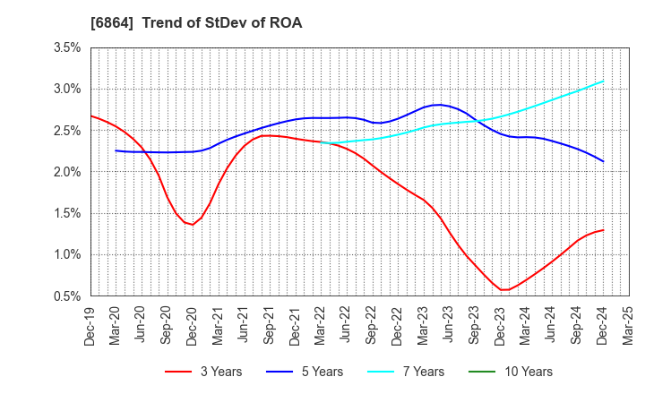 6864 NF HOLDINGS CORPORATION: Trend of StDev of ROA