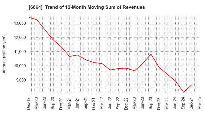 6864 NF HOLDINGS CORPORATION: Trend of 12-Month Moving Sum of Revenues