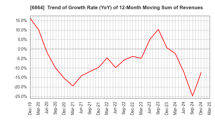 6864 NF HOLDINGS CORPORATION: Trend of Growth Rate (YoY) of 12-Month Moving Sum of Revenues