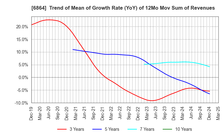 6864 NF HOLDINGS CORPORATION: Trend of Mean of Growth Rate (YoY) of 12Mo Mov Sum of Revenues