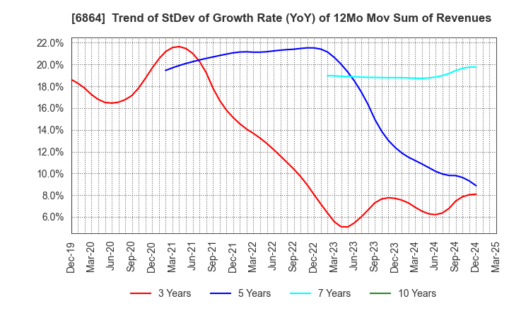 6864 NF HOLDINGS CORPORATION: Trend of StDev of Growth Rate (YoY) of 12Mo Mov Sum of Revenues