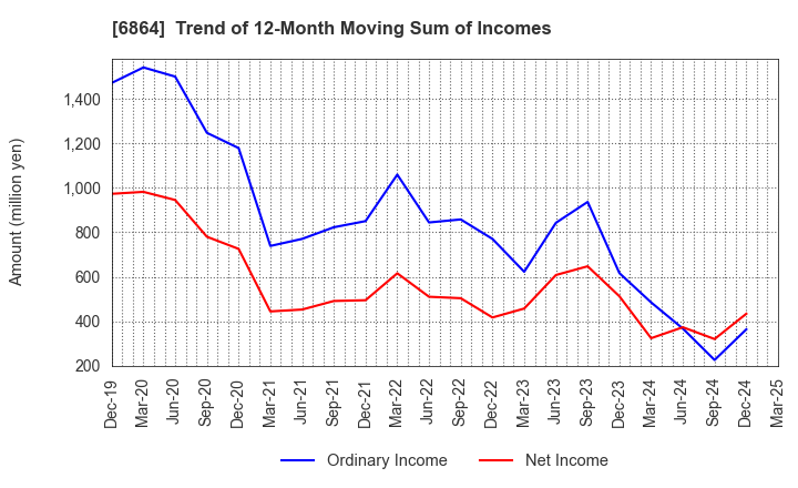 6864 NF HOLDINGS CORPORATION: Trend of 12-Month Moving Sum of Incomes