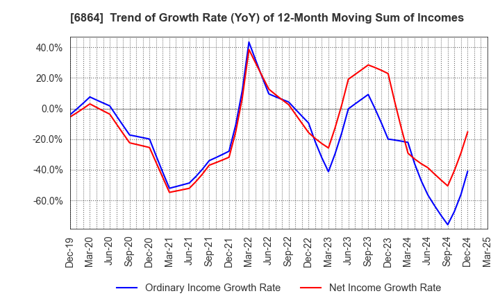 6864 NF HOLDINGS CORPORATION: Trend of Growth Rate (YoY) of 12-Month Moving Sum of Incomes