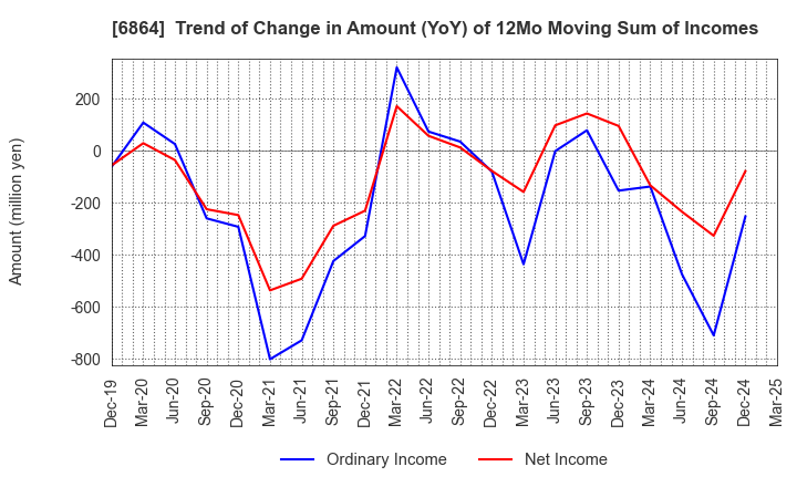 6864 NF HOLDINGS CORPORATION: Trend of Change in Amount (YoY) of 12Mo Moving Sum of Incomes