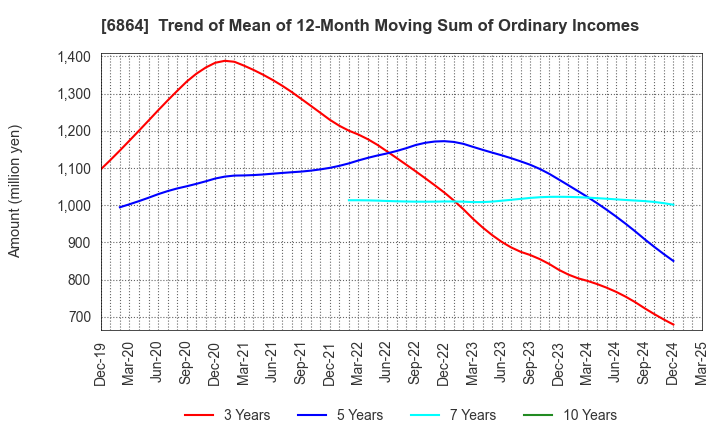 6864 NF HOLDINGS CORPORATION: Trend of Mean of 12-Month Moving Sum of Ordinary Incomes