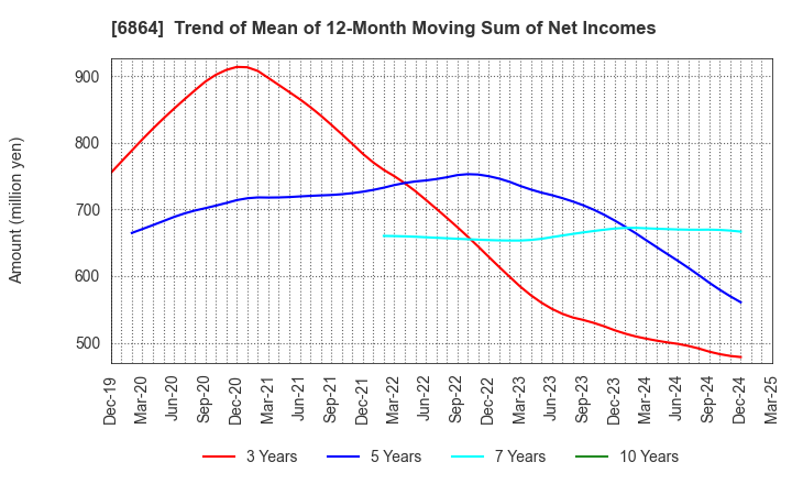 6864 NF HOLDINGS CORPORATION: Trend of Mean of 12-Month Moving Sum of Net Incomes
