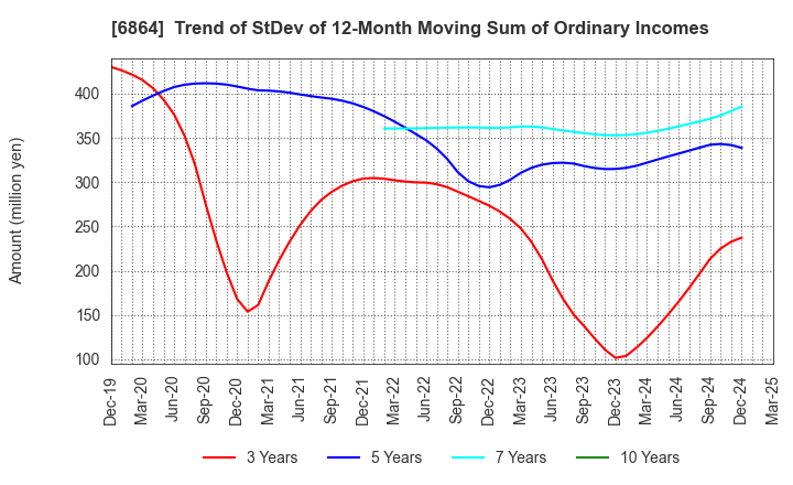 6864 NF HOLDINGS CORPORATION: Trend of StDev of 12-Month Moving Sum of Ordinary Incomes