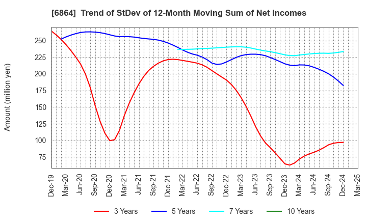 6864 NF HOLDINGS CORPORATION: Trend of StDev of 12-Month Moving Sum of Net Incomes