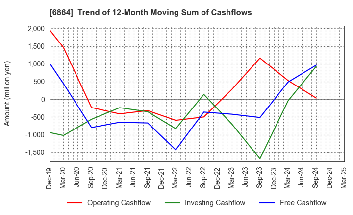 6864 NF HOLDINGS CORPORATION: Trend of 12-Month Moving Sum of Cashflows