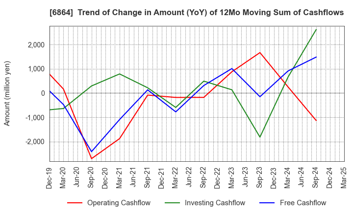 6864 NF HOLDINGS CORPORATION: Trend of Change in Amount (YoY) of 12Mo Moving Sum of Cashflows