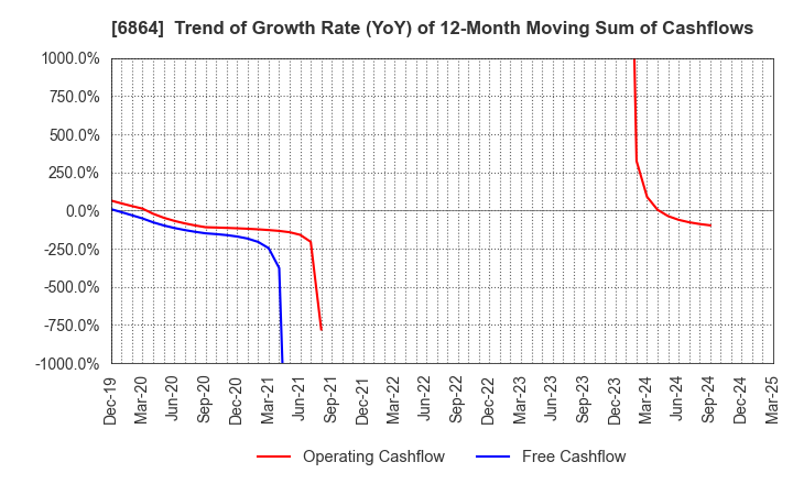 6864 NF HOLDINGS CORPORATION: Trend of Growth Rate (YoY) of 12-Month Moving Sum of Cashflows
