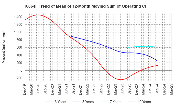6864 NF HOLDINGS CORPORATION: Trend of Mean of 12-Month Moving Sum of Operating CF