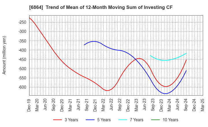 6864 NF HOLDINGS CORPORATION: Trend of Mean of 12-Month Moving Sum of Investing CF