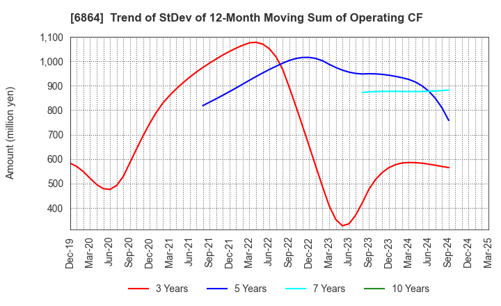 6864 NF HOLDINGS CORPORATION: Trend of StDev of 12-Month Moving Sum of Operating CF