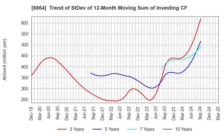 6864 NF HOLDINGS CORPORATION: Trend of StDev of 12-Month Moving Sum of Investing CF