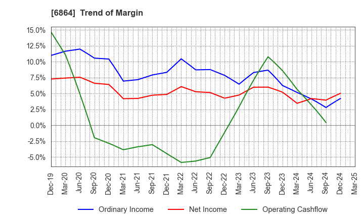 6864 NF HOLDINGS CORPORATION: Trend of Margin