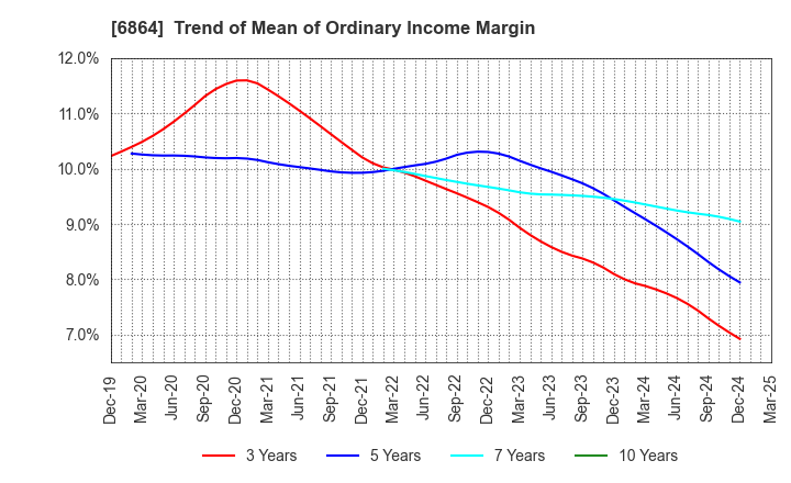 6864 NF HOLDINGS CORPORATION: Trend of Mean of Ordinary Income Margin