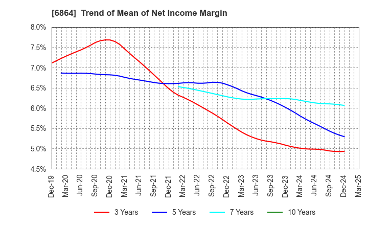 6864 NF HOLDINGS CORPORATION: Trend of Mean of Net Income Margin